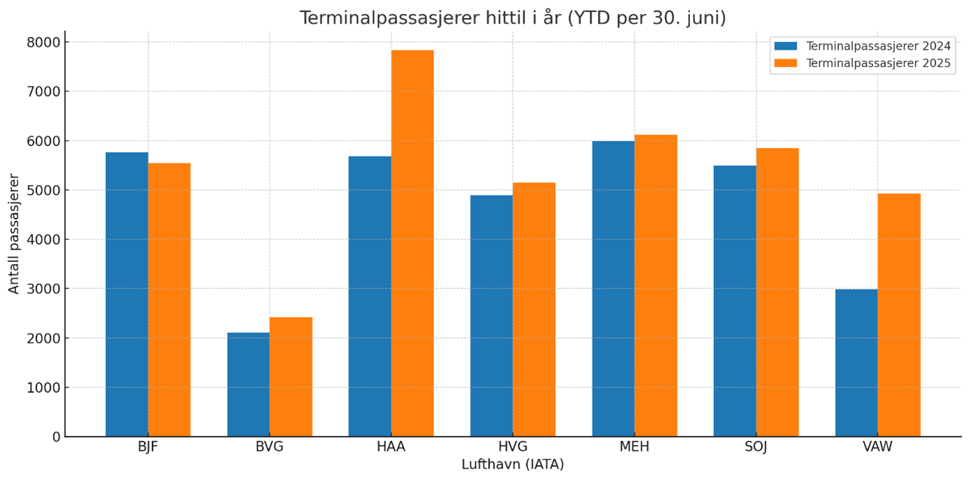 flystatistikkjuni25.png